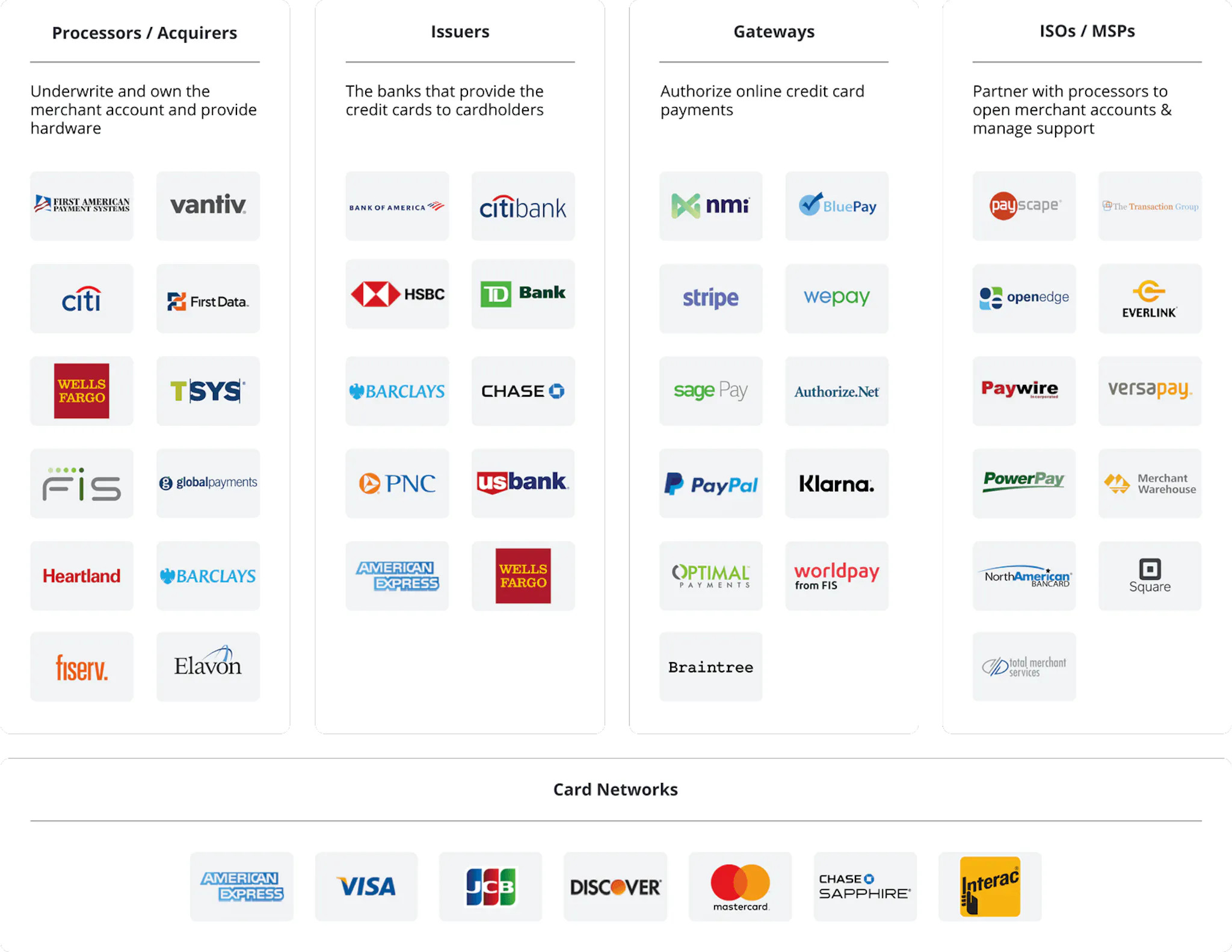 Blog The major players in the payment ecosystem