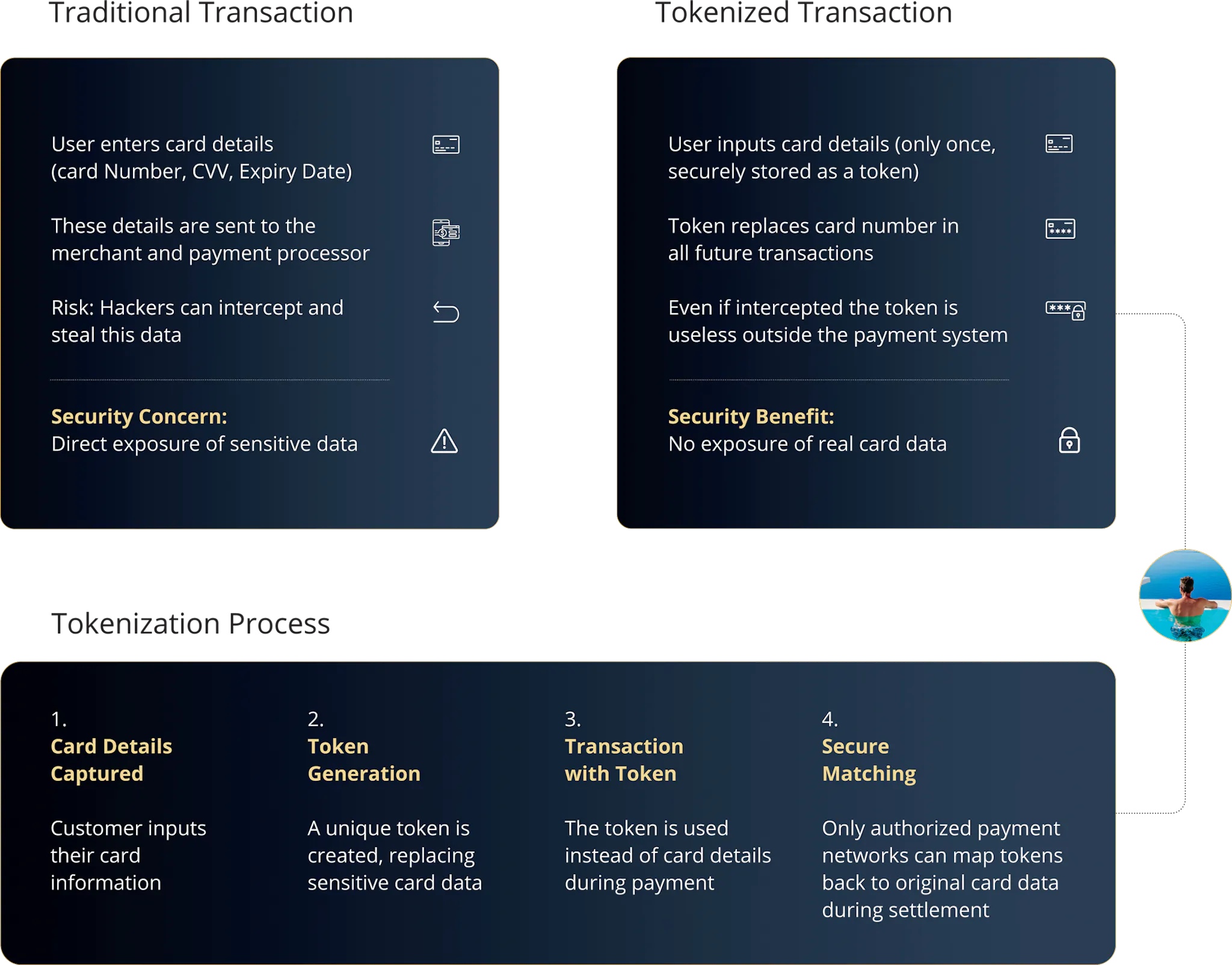 Benefit of Tokenization
