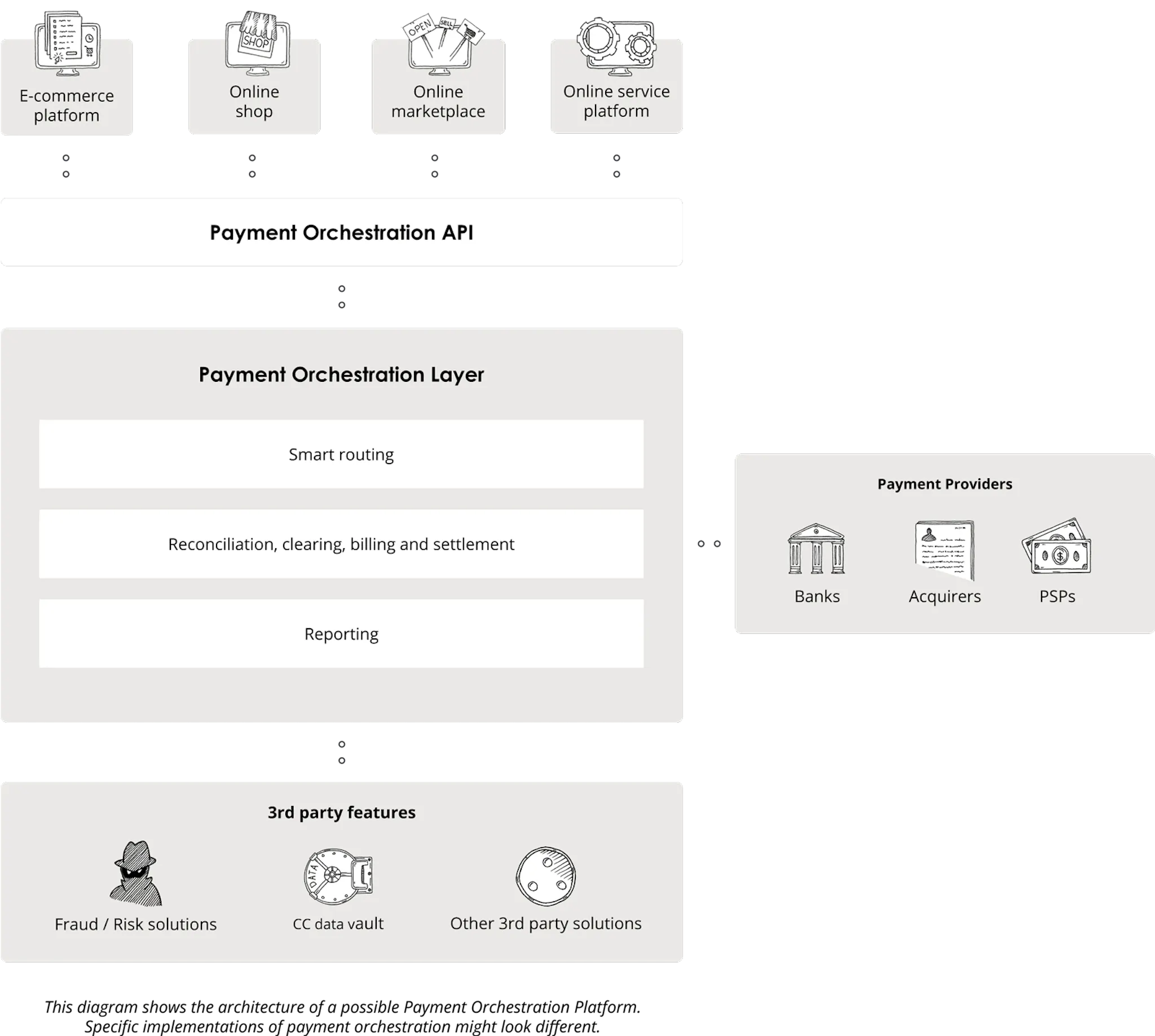 Blog Payment Orchestration API tf