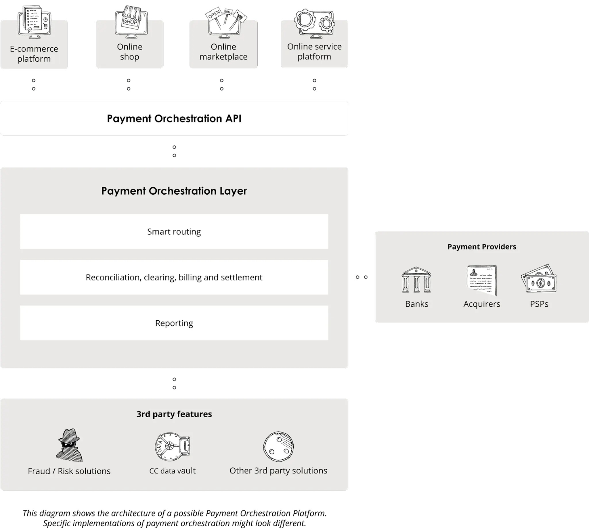 Blog Payment Orchestration API tf