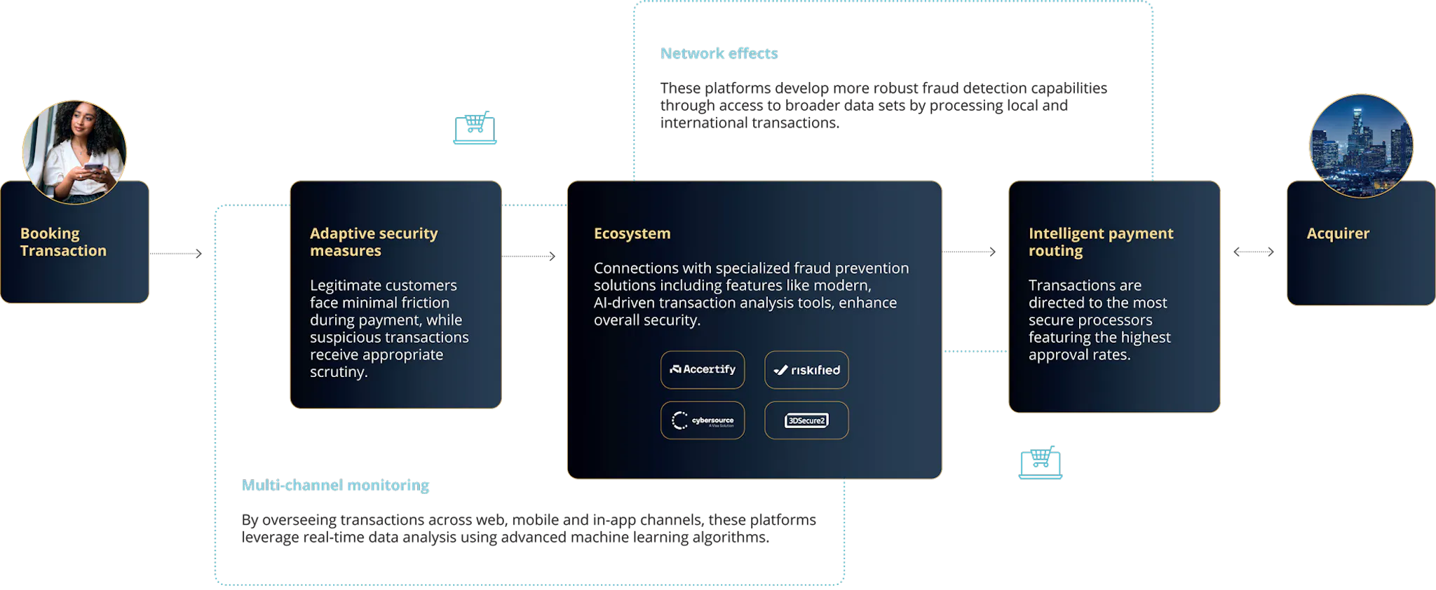 Fraud Orchestration