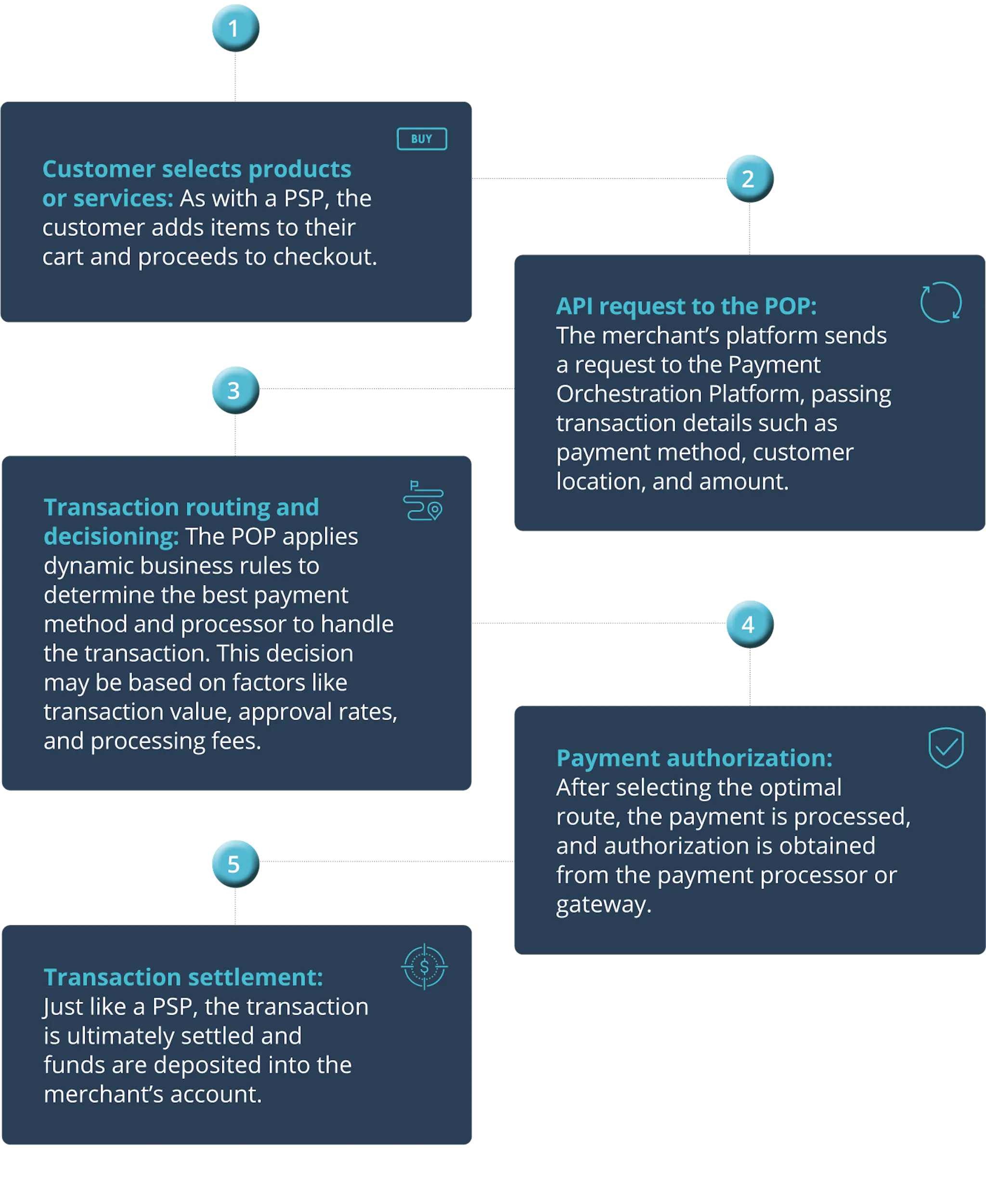 How Does a Payment Orchestration Platform Work