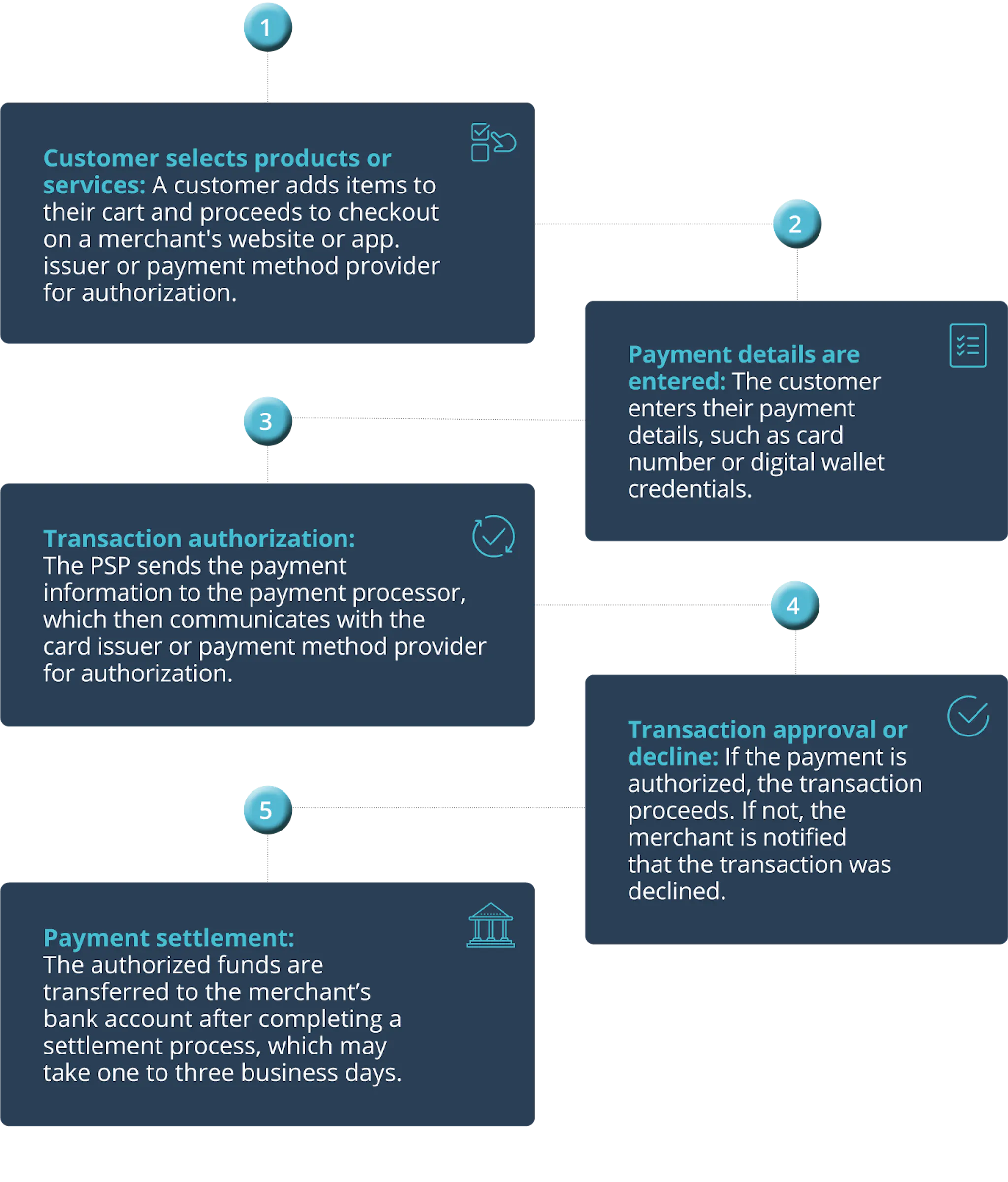 How Does a Payment Service Provider Work