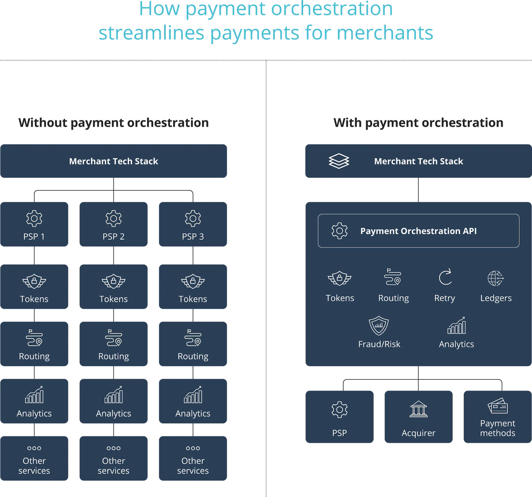 How payment orchestration