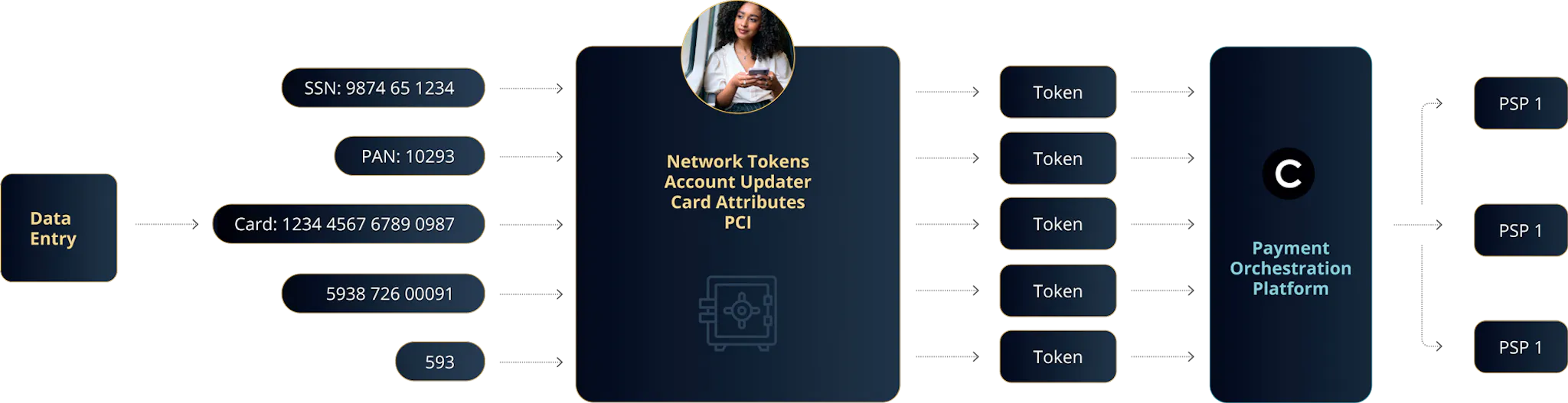 Payment Vaulting