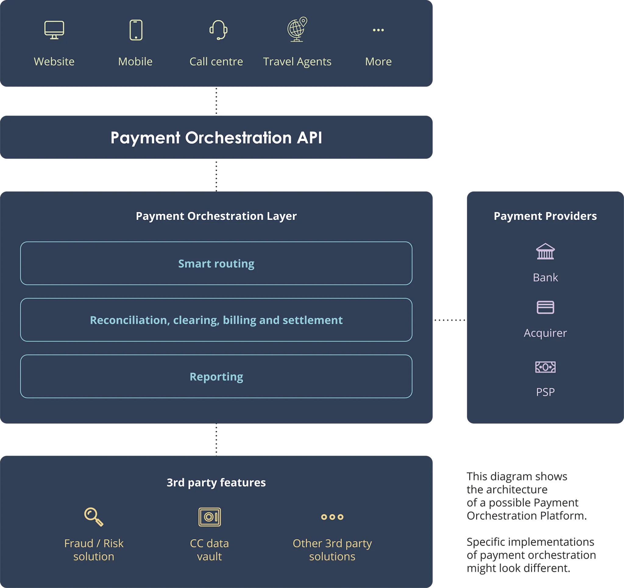 Payment Orchestration API airline