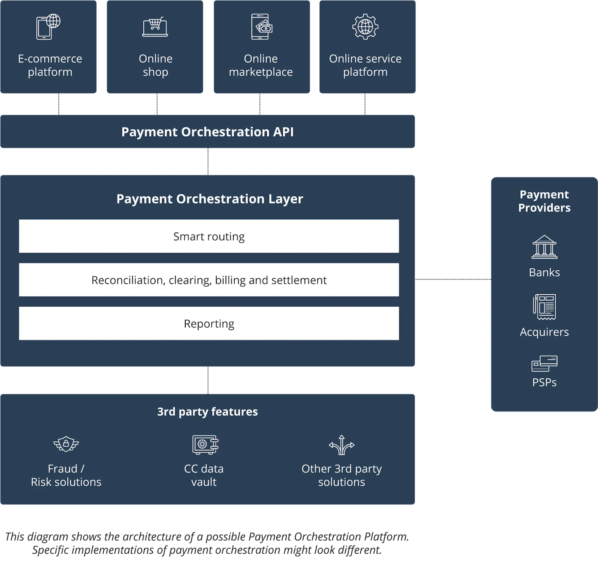 Payment Orchestration API 2025